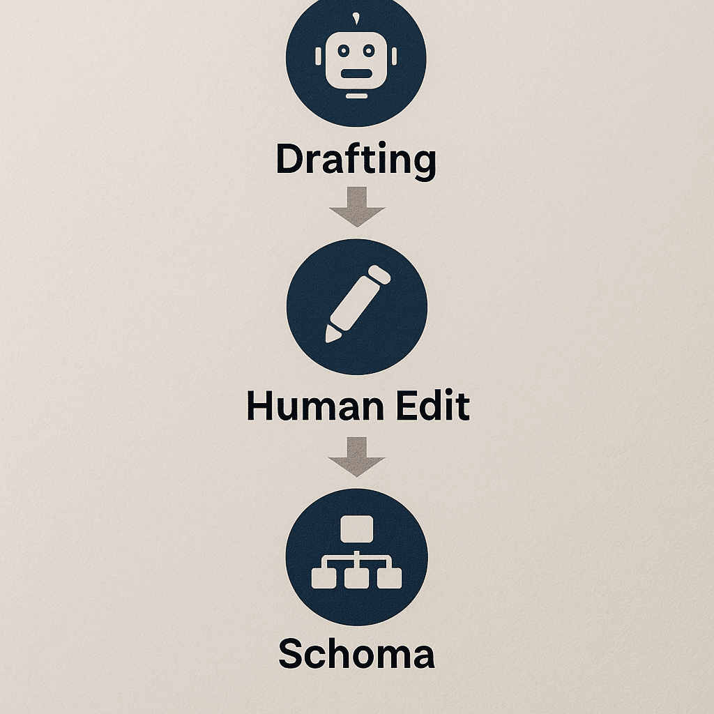 Infographic — step-by-step process for safe AI content production and publication, showing checkpoints for drafting, human edit, schema, and monitoring